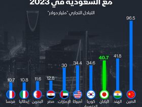 إنفوغراف: 41 مليار دولار حجم التبادل التجاري بين السعودية واليابان