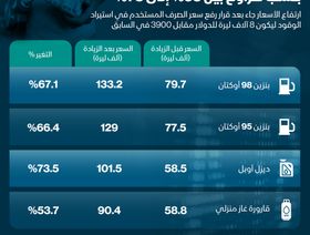 إنفوغراف.. أسعار الوقود في لبنان بعد اعتماد تسعير الدولار عند 8000 ليرة