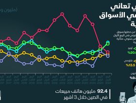 إنفوغراف.. هواوي تفقد 50% من حصتها بسوق الهواتف الصيني