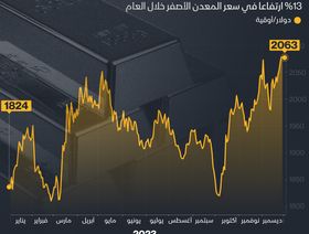 إنفوغراف: الذهب يرتفع بنسبة 13% في 2023