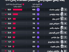 إنفوغراف: خسائر 130 مليارديراً أميركياً بعد رفع الفائدة