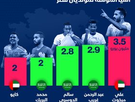 إنفوغراف.. أعلى اللاعبين العرب قيمة سوقية في تصفيات آسيا