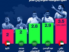 إنفوغراف.. أعلى اللاعبين العرب قيمة سوقية في تصفيات آسيا