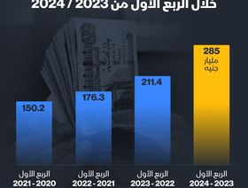 إنفوغراف: إيرادات مصر الضريبية ترتفع 35% في الربع الأول