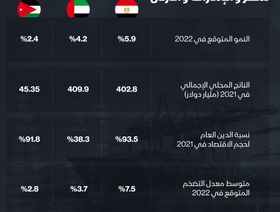 إنفوغراف.. ماذا تقول مؤشرات الاقتصاد عن مصر والإمارات والأردن؟