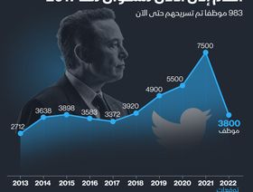 إنفوغراف: عدد موظفي \"تويتر\" قد ينخفض إلى أدنى مستوى منذ 2017