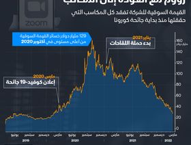 إنفوغراف.. المستثمرون يتخلون عن \"زووم\" مع العودة إلى المكاتب