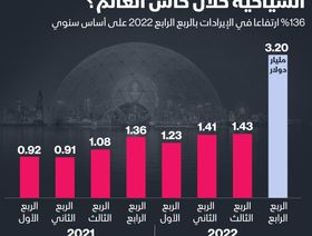 إنفوغراف: كأس العالم تمنح قطر إيرادات سياحية قياسية