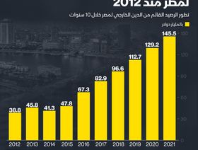 إنفوغراف.. زيادة الدين الخارجي لمصر بنسبة 275% منذ عام 2012