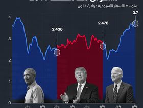 إنفوغراف.. أسعار البنزين في أمريكا عند مستويات قياسية