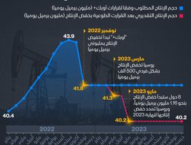 إنفوغراف: كيف تغيّر حجم الإنتاج المطلوب من دول \"أوبك+\"؟