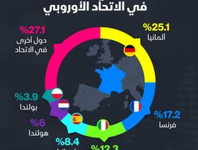 إنفوغراف.. فرنسا ثاني أكبر اقتصاد في الاتحاد الأوروبي