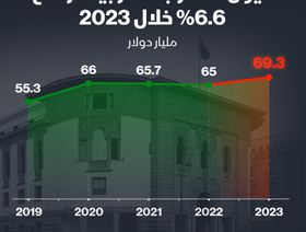 إنفوغراف: ديون المغرب الخارجية ترتفع  لأكثر من 69 مليار دولار