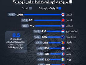 8.5 تريليون دولار إجمالي حيازات الدول للسندات الأميركية - الشرق