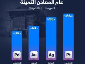 إنفوغراف.. المعادن الثمينة تتألق في 2025