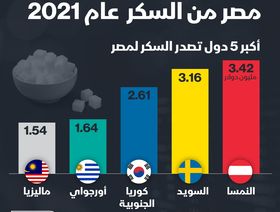 إنفوغراف.. واردات مصر من السكر بلغت 140 مليون دولار