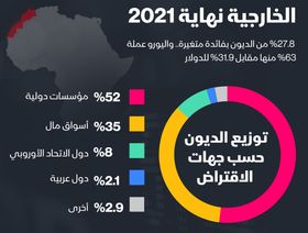 إنفوغراف: 36 مليار دولار ديون المغرب الخارجية بنهاية 2021