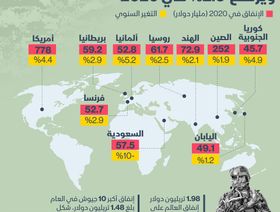 إنفوغراف.. الإنفاق العسكري عالمياً يرتفع 2.6% في 2020