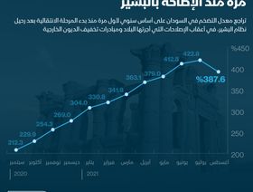 التضخم في السودان أغسطس 2021 - المصدر: الشرق