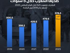 إنفوغراف: صادرات المغرب من السيارات في 2023 تفوق مستويات ما قبل كورونا