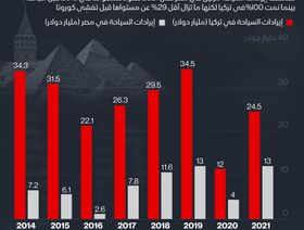 إنفوغراف.. تعافي إيرادات السياحة في مصر وتركيا