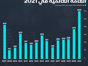 إنفوغراف.. نشاط الاكتتابات الأولية في 2021 يحطم الأرقام القياسية