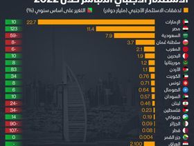 إنفوغراف: الإمارات تستقطب استثمارات أجنبية تفوق 22 مليار دولار