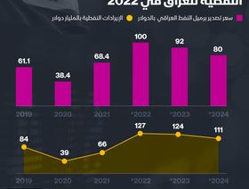 إنفوغراف.. 94% زيادة متوقعة في إيرادات العراق النفطية