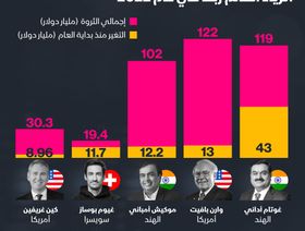 إنفوغراف: غوتام أداني هو الملياردير الأكثر ربحاً في عام 2022