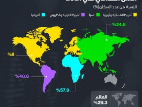 إنفوغراف.. أكثر من 2 مليار شخص يعانون من انعدام الأمن الغذائي