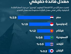 إنفوغراف.. مصر تحتفظ بأعلى معدل فائدة حقيقي بالعالم