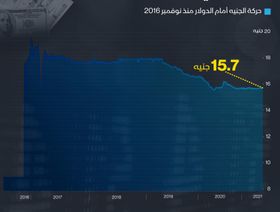 إنفوغراف.. كيف تحرك الجنيه والدين الخارجي على مصر خلال 5 سنوات من التعويم؟