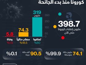 إنفوغراف.. نسبة التعافي بين مصابي كورونا منذ بداية الوباء