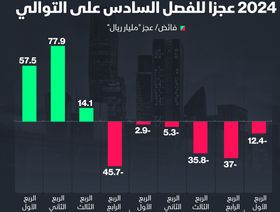 12.4 مليار ريال حجم العجز بميزانية السعودية للربع الأول من 2024 - المصدر: الشرق