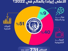 إنفوغراف: مانشستر سيتي الأكثر تحقيقاً للإيرادات