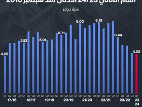 تحويلات المصريين بالخارج منذ السنة المالية 2017/2016 - المصدر: الشرق