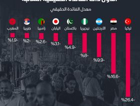 إنفوغراف: تركيا ومصر بمقدمة الدول ذات الفائدة الحقيقية السالبة