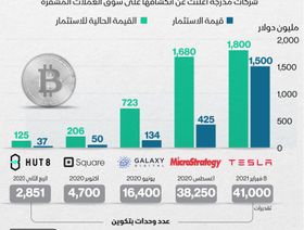 تسلا تتصدر الشركات الأكثر استثماراً في بتكوين عالمياً