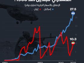 إنفوغراف: إسرائيل تتفوق على إيران في الإنفاق العسكري بمرتين ونصف