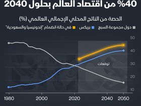 إنفوغراف: حصة دول \"بريكس\" من اقتصاد العالم في 2040