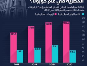 أداء ونتائج البنوك المصرية في 2020 - المصدر: بلومبرغ