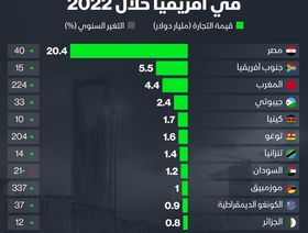 إنفوغراف: مصر تتصدر قائمة شركاء السعودية التجاريين بأفريقيا