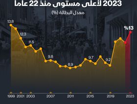 إنفوغراف: البطالة في المغرب تسجل أعلى مستوى في 22 عاماً