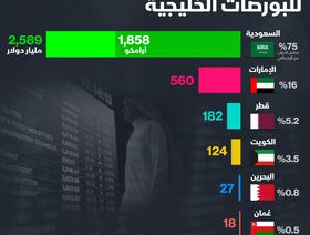 إنفوغراف.. أرامكو تسيطر على 53% من القيمة السوقية للبورصات الخليجية