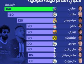 إنفوغراف.. لاعبو كرة القدم الأعلى بالقيمة السوقية عالمياً