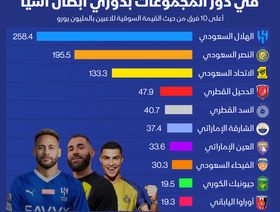 إنفوغراف: الأندية السعودية الأعلى قيمة في دوري أبطال آسيا