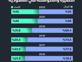 إنفوغراف.. النساء تقود 45% من المؤسسات الصغيرة والمتوسطة في السعودية