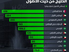 إنفوغراف: البنوك الخليجية الأكبر من حيث الأصول