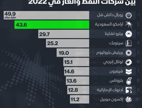 إنفوغراف..أرامكو ثاني أقوى علامة تجارية بين شركات الطاقة بعد شل