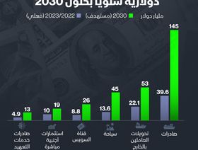 مصر تستهدف تحصيل 300 مليار دولار سنوياً عبر قنوات مختلفة بحلول 2030 - المصدر: الشرق